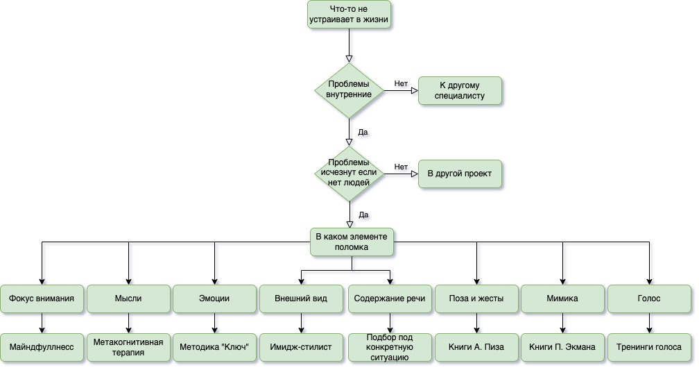 Алгоритм действий при социальных проблемах